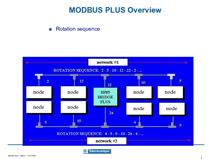 MODBUS PLUS Overview Rotation sequence