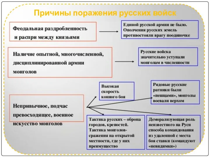 Причины поражения русских войск