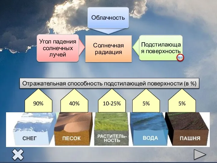 Отражательная способность подстилающей поверхности (в %)