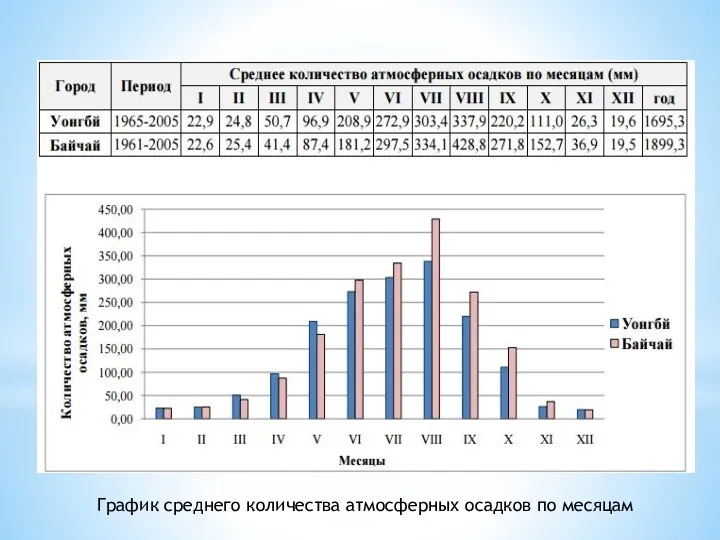 График среднего количества атмосферных осадков по месяцам