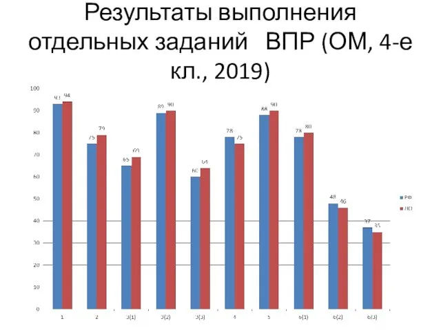 Результаты выполнения отдельных заданий ВПР (ОМ, 4-е кл., 2019)