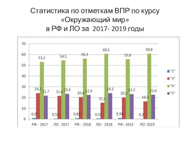 Статистика по отметкам ВПР по курсу «Окружающий мир» в РФ и ЛО за 2017- 2019 годы