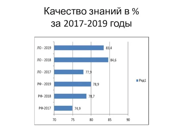 Качество знаний в % за 2017-2019 годы