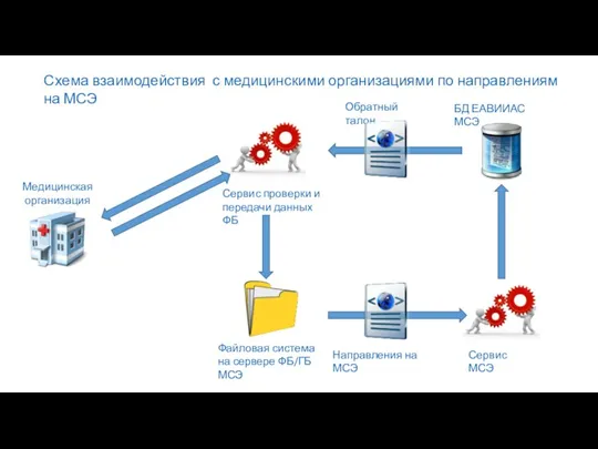 Сервис МСЭ Направления на МСЭ Обратный талон БД ЕАВИИАС МСЭ