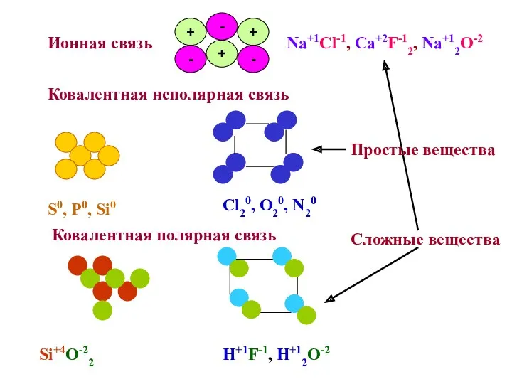 Ковалентная неполярная связь Ионная связь Na+1Cl-1, Ca+2F-12, Na+12O-2 Cl20, O20,