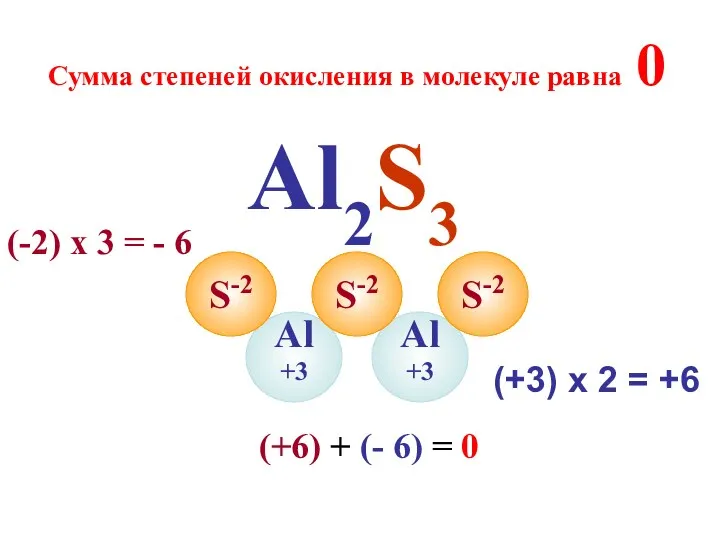 Al2S3 Al+3 Al+3 S-2 S-2 S-2 Сумма степеней окисления в