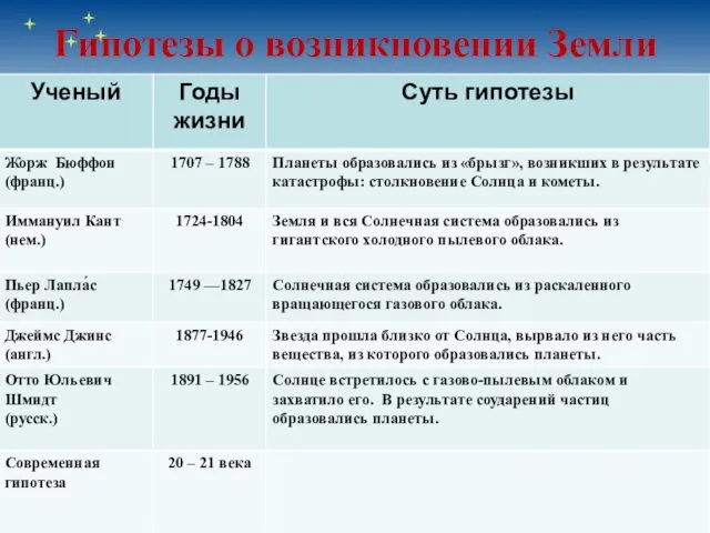 Гипотезы о возникновении Земли