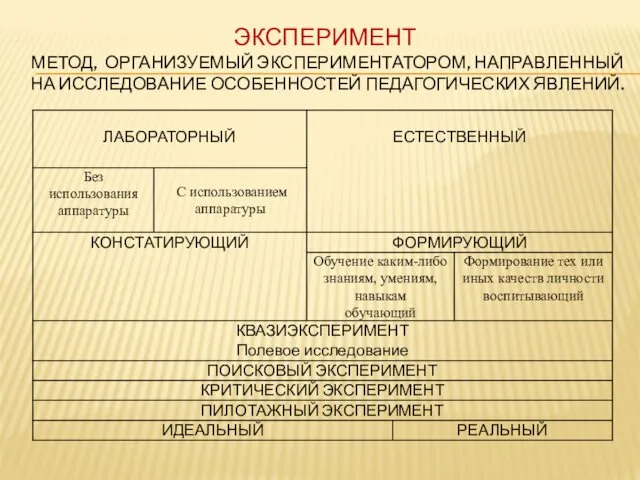 ЭКСПЕРИМЕНТ МЕТОД, ОРГАНИЗУЕМЫЙ ЭКСПЕРИМЕНТАТОРОМ, НАПРАВЛЕННЫЙ НА ИССЛЕДОВАНИЕ ОСОБЕННОСТЕЙ ПЕДАГОГИЧЕСКИХ ЯВЛЕНИЙ.