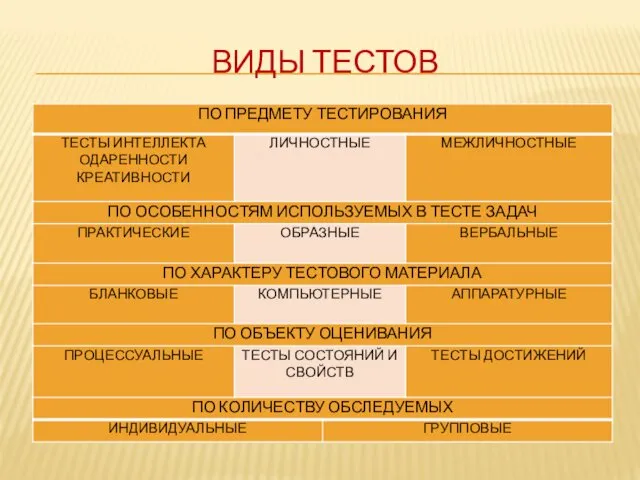 ВИДЫ ТЕСТОВ