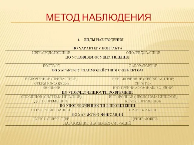 МЕТОД НАБЛЮДЕНИЯ