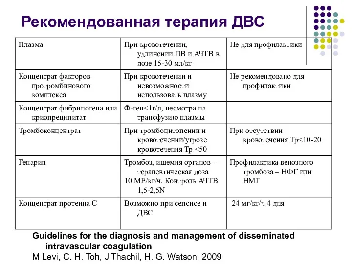 Рекомендованная терапия ДВС Guidelines for the diagnosis and management of disseminated intravascular coagulation