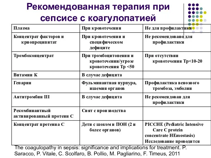 Рекомендованная терапия при сепсисе с коагулопатией The coagulopathy in sepsis: significance and implications