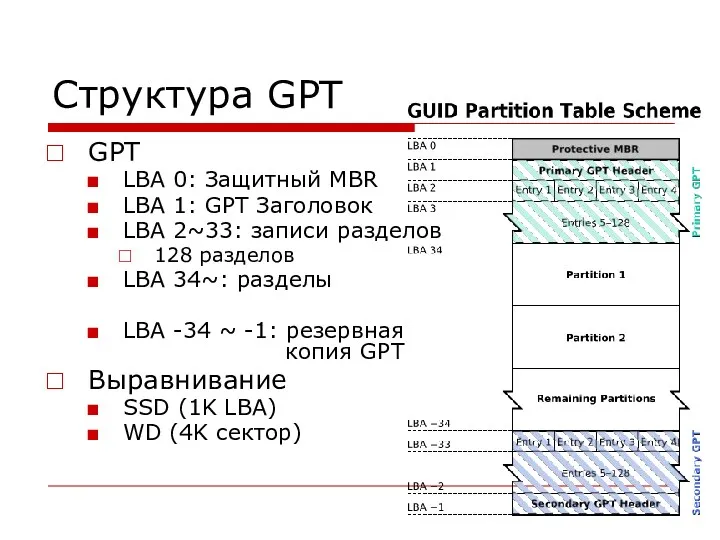 Структура GPT GPT LBA 0: Защитный MBR LBA 1: GPT