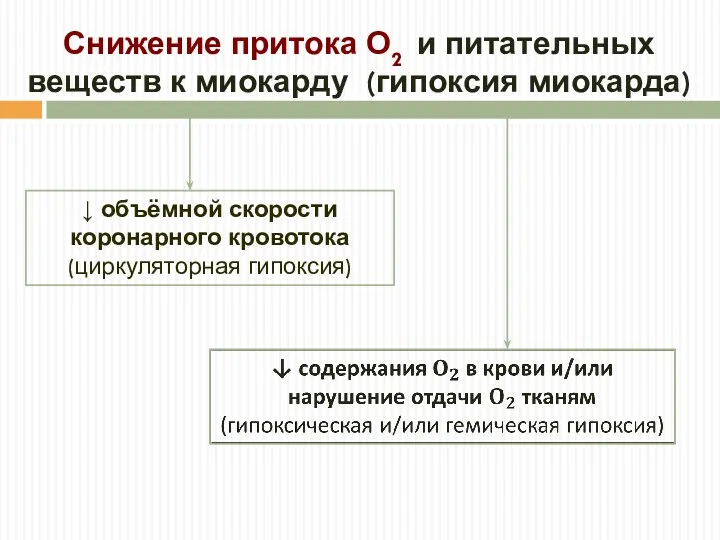 Снижение притока О2 и питательных веществ к миокарду (гипоксия миокарда) ↓ объёмной скорости