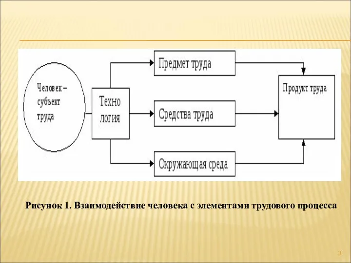 Рисунок 1. Взаимодействие человека с элементами трудового процесса