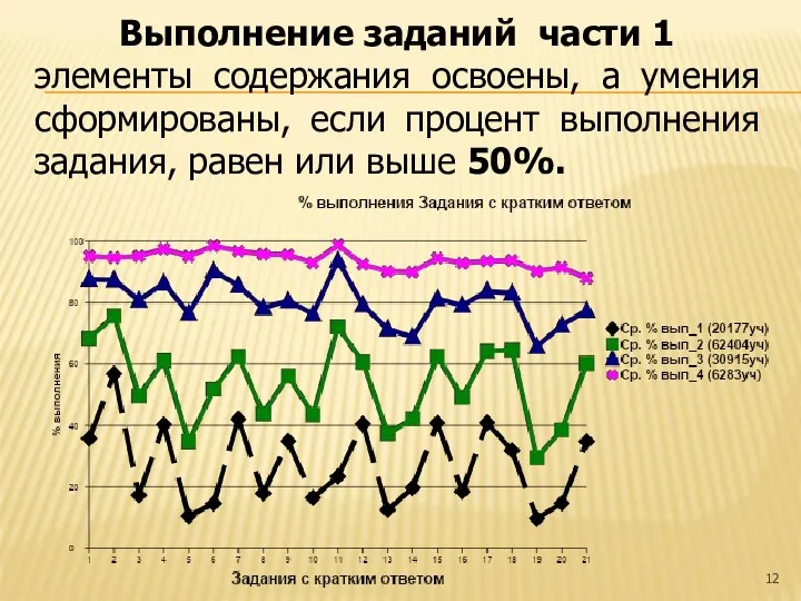 Выполнение заданий части 1 элементы содержания освоены, а умения сформированы,