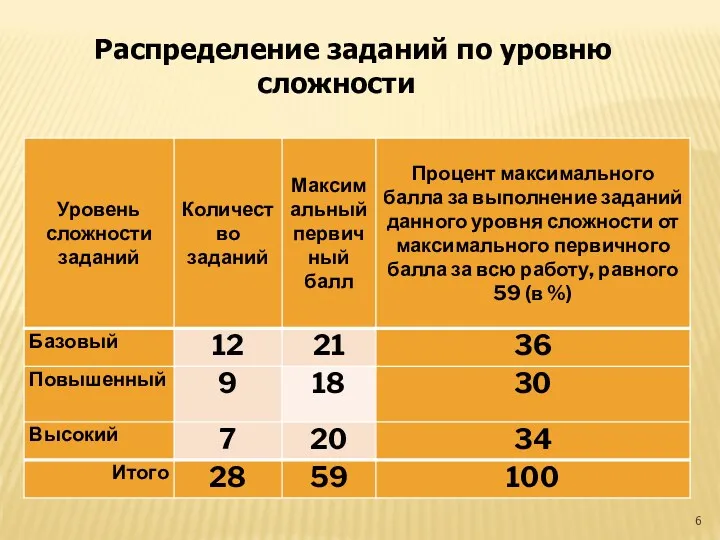 Распределение заданий по уровню сложности