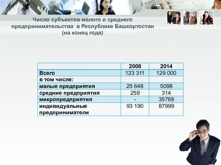 Число субъектов малого и среднего предпринимательства в Республике Башкортостан (на конец года)