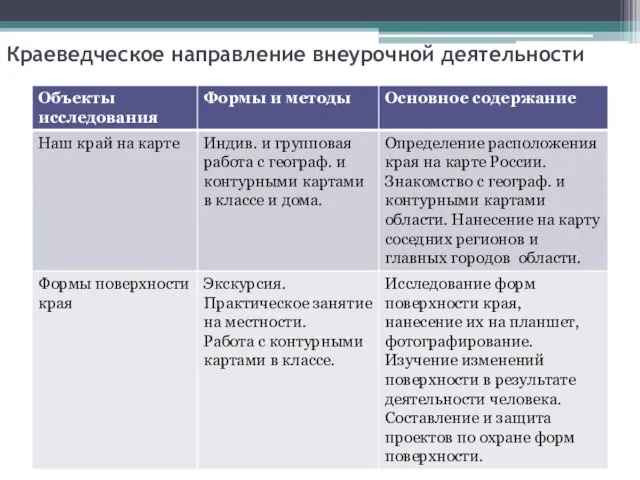 Краеведческое направление внеурочной деятельности