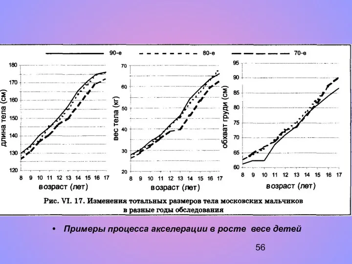 Примеры процесса акселерации в росте весе детей