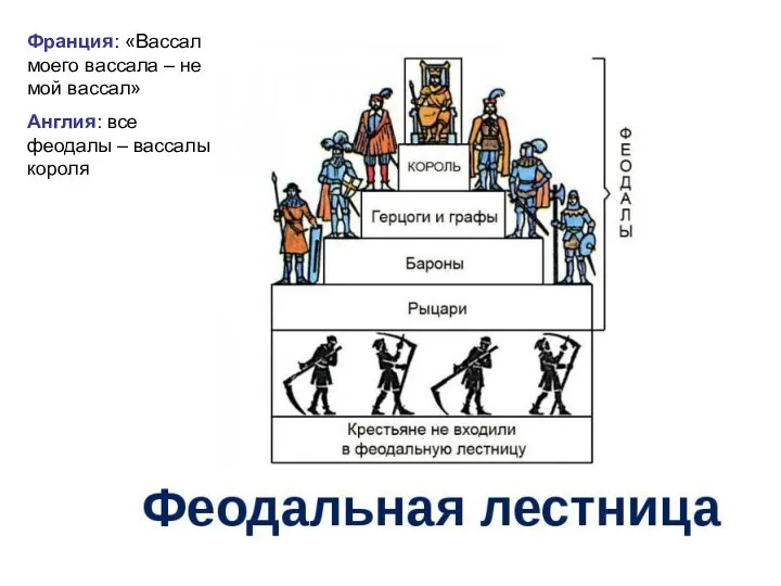 Франция: «Вассал моего вассала – не мой вассал» Англия: все феодалы – вассалы короля