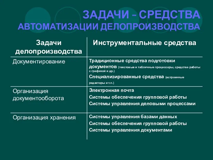 ЗАДАЧИ - СРЕДСТВА АВТОМАТИЗАЦИИ ДЕЛОПРОИЗВОДСТВА