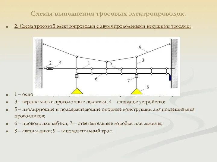 Схемы выполнения тросовых электропроводок. 2. Схема тросовой электропроводки с двумя