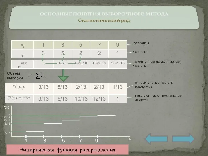 варианты частоты Объем выборки накопленные (кумулятивные) частоты относительные частоты (частости)