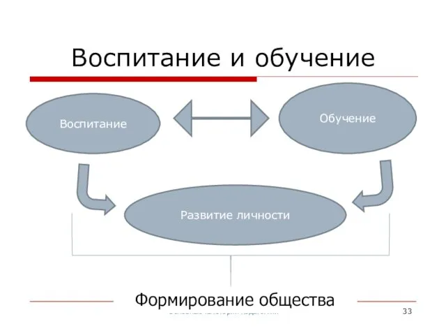 Основные категории педагогики Воспитание и обучение Воспитание Обучение Развитие личности Формирование общества