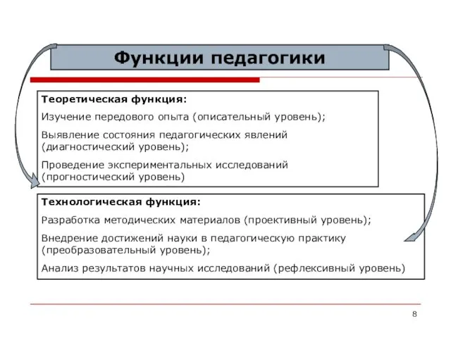 Функции педагогики Теоретическая функция: Изучение передового опыта (описательный уровень); Выявление