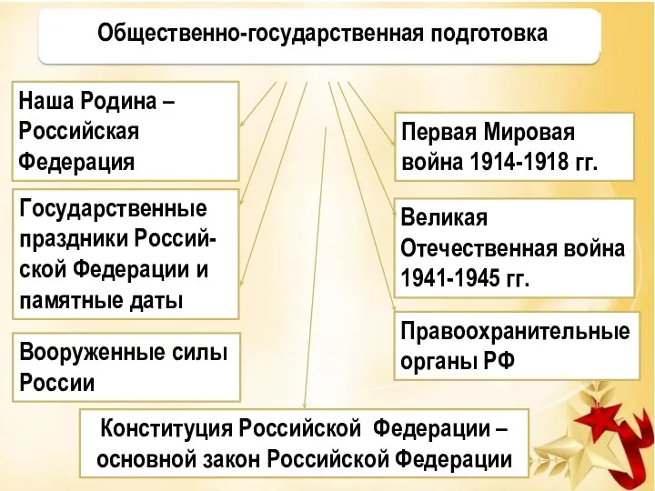 Наша Родина – Российская Федерация Конституция Российской Федерации – основной