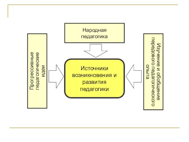 Источники возникновения и развития педагогики Изучение и обобщение передового педагогического опыта Народная педагогика Прогрессивные педагогические идеи