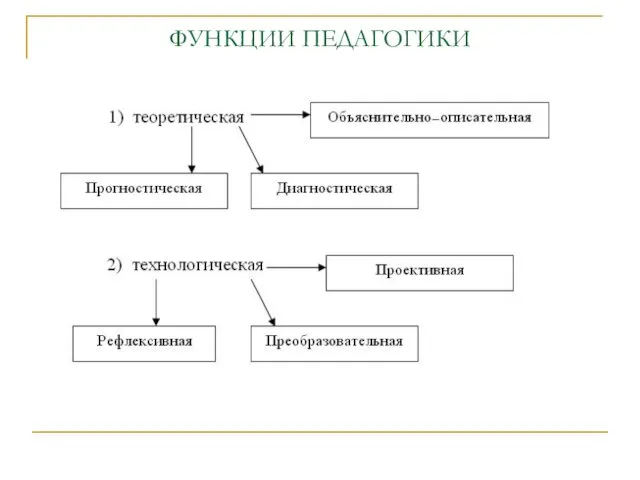 ФУНКЦИИ ПЕДАГОГИКИ