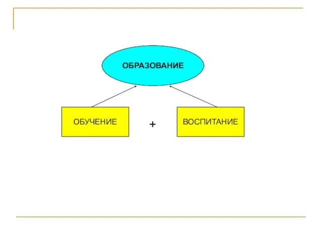 ОБУЧЕНИЕ ВОСПИТАНИЕ ОБРАЗОВАНИЕ +