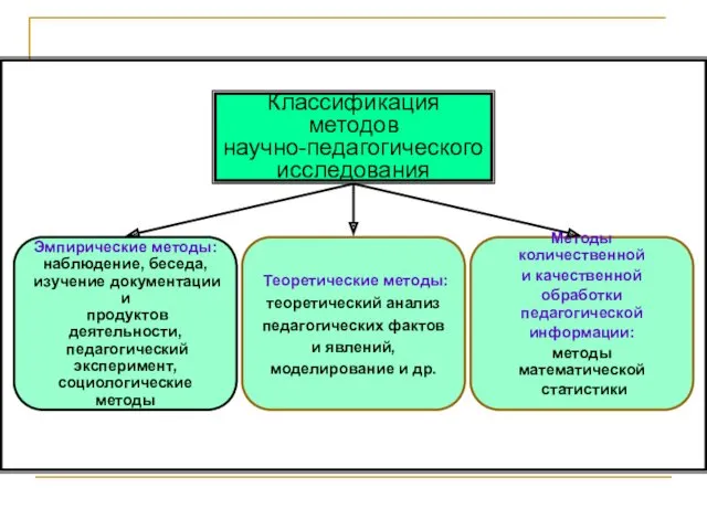 Классификация методов научно-педагогического исследования Теоретические методы: теоретический анализ педагогических фактов