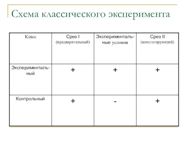 Схема классического эксперимента