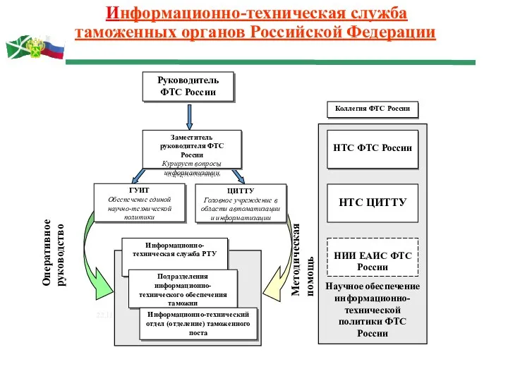 Информационно-техническая служба таможенных органов Российской Федерации 22.11.2018 Научное обеспечение информационно-