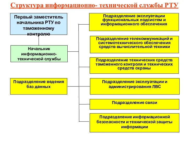 Структура информационно- технической службы РТУ