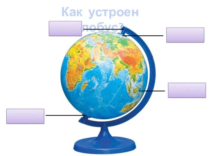 Как устроен глобус? ЭКВАТОР СЕВЕРНЫЙ ПОЛЮС ОСЬ ЮЖНЫЙ ПОЛЮС