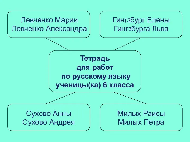Тетрадь для работ по русскому языку ученицы(ка) 6 класса Левченко