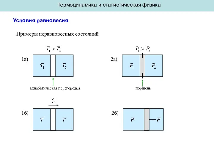 Термодинамика и статистическая физика Условия равновесия Примеры неравновесных состояний 1а) 1б) адиабатическая перегородка 2а) поршень 2б)