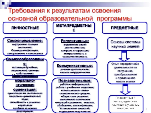 ЛИЧНОСТНЫЕ МЕТАПРЕДМЕТНЫЕ ПРЕДМЕТНЫЕ Самоопределение: внутренняя позиция школьника; Самоидентификация; самоуважение и