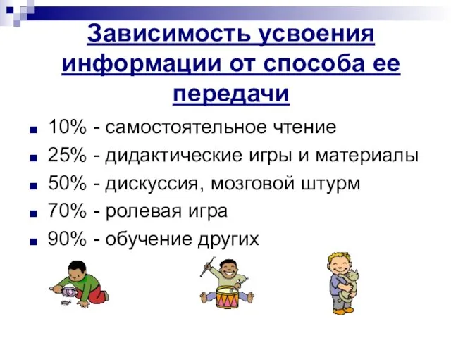 Зависимость усвоения информации от способа ее передачи 10% - самостоятельное