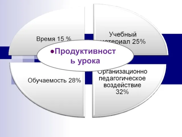 Продуктивность урока