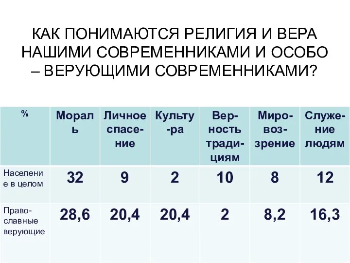 КАК ПОНИМАЮТСЯ РЕЛИГИЯ И ВЕРА НАШИМИ СОВРЕМЕННИКАМИ И ОСОБО – ВЕРУЮЩИМИ СОВРЕМЕННИКАМИ?