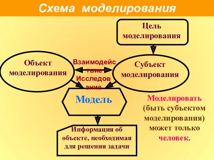 Моделировать (быть субъектом моделирования) может только человек. Схема моделирования