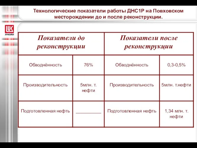 Технологические показатели работы ДНС1Р на Повховском месторождении до и после реконструкции.