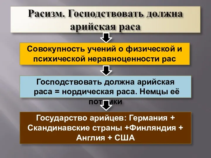 Совокупность учений о физической и психической неравноценности рас Господствовать должна