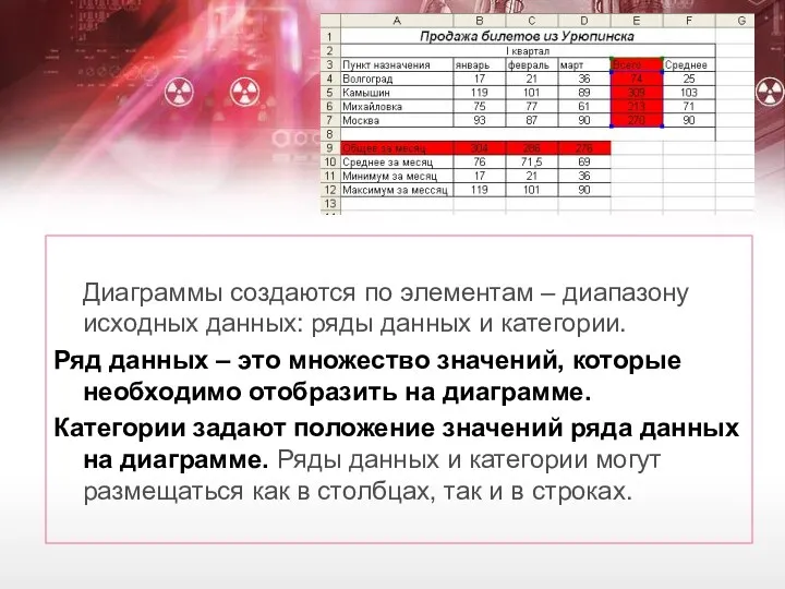 Диаграммы создаются по элементам – диапазону исходных данных: ряды данных