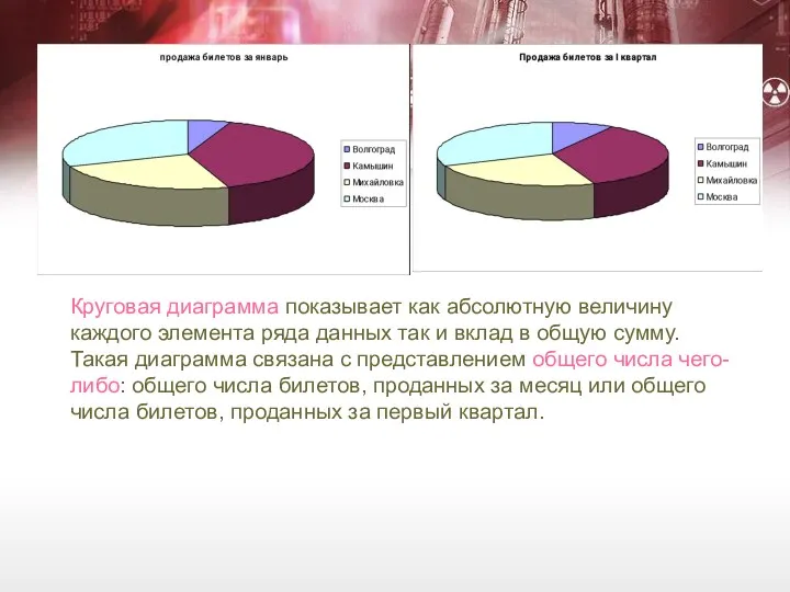 Круговая диаграмма показывает как абсолютную величину каждого элемента ряда данных